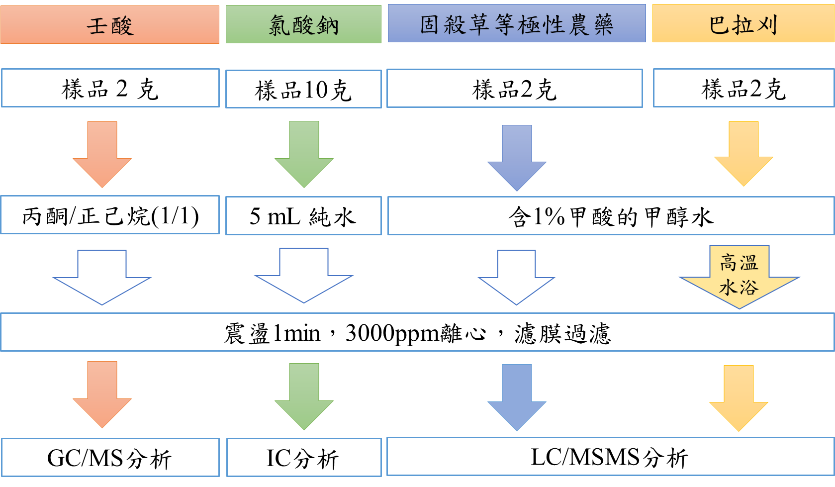 圖一、檢測紅豆作物樣品中壬酸、氯酸鈉、固殺草及巴拉刈的殘留分析流程